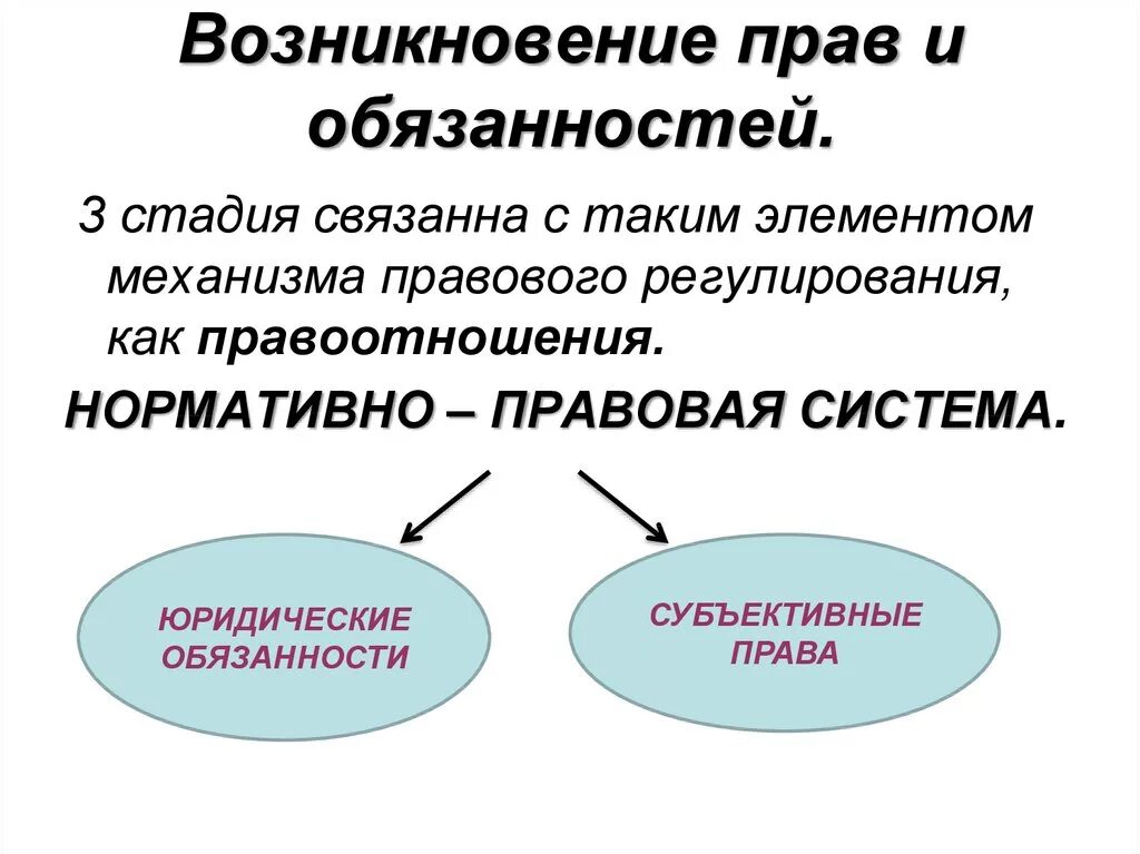 Возникновение прав и обязанностей. Возникновение цифровых прав и обязанностей. Возникновение юридических прав и обязанностей. Основания возникновения субъективных прав и обязанностей. Появиться обязанный