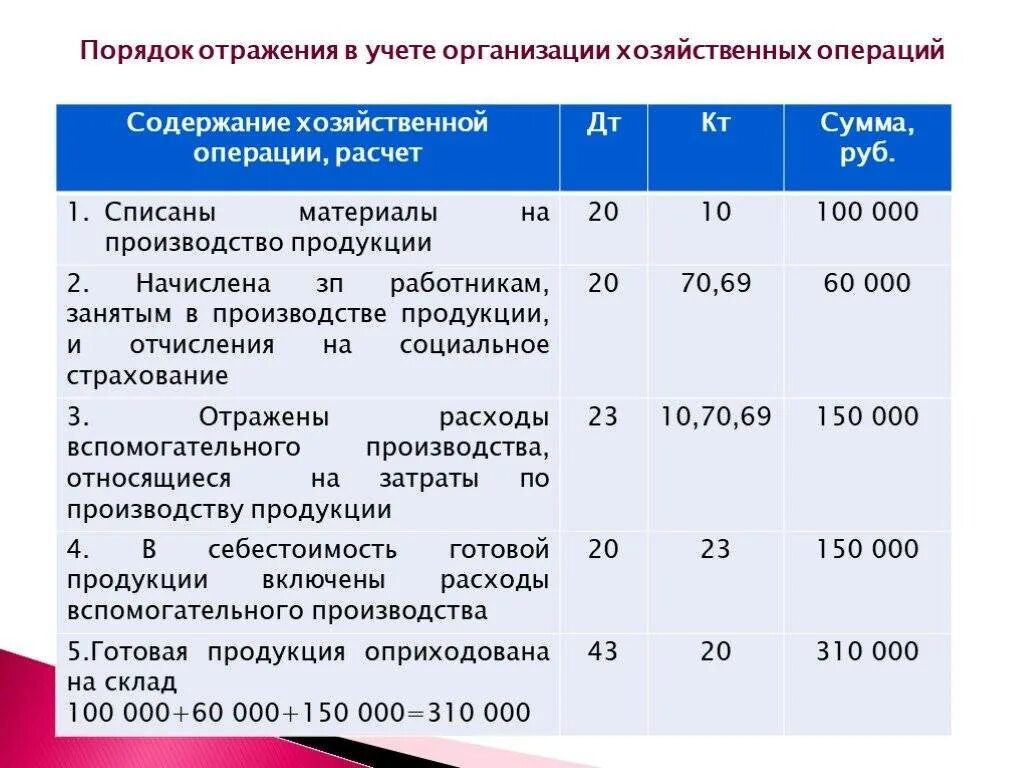 Порядок учета готовой продукции. Учет продажи готовой продукции. Бухгалтерские проводки в производстве готовой продукции. Готовая продукция в бухгалтерском учете отражается. Учет производства и реализации продукции