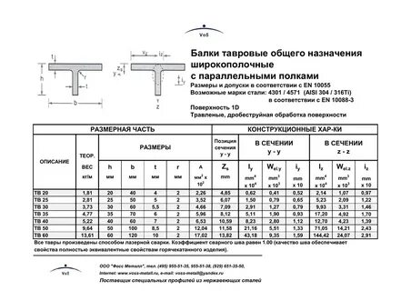 Балка характеристика