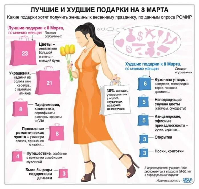 Женщина инфографика. Инфографика мужчина и женщина. Что хочет женщина....