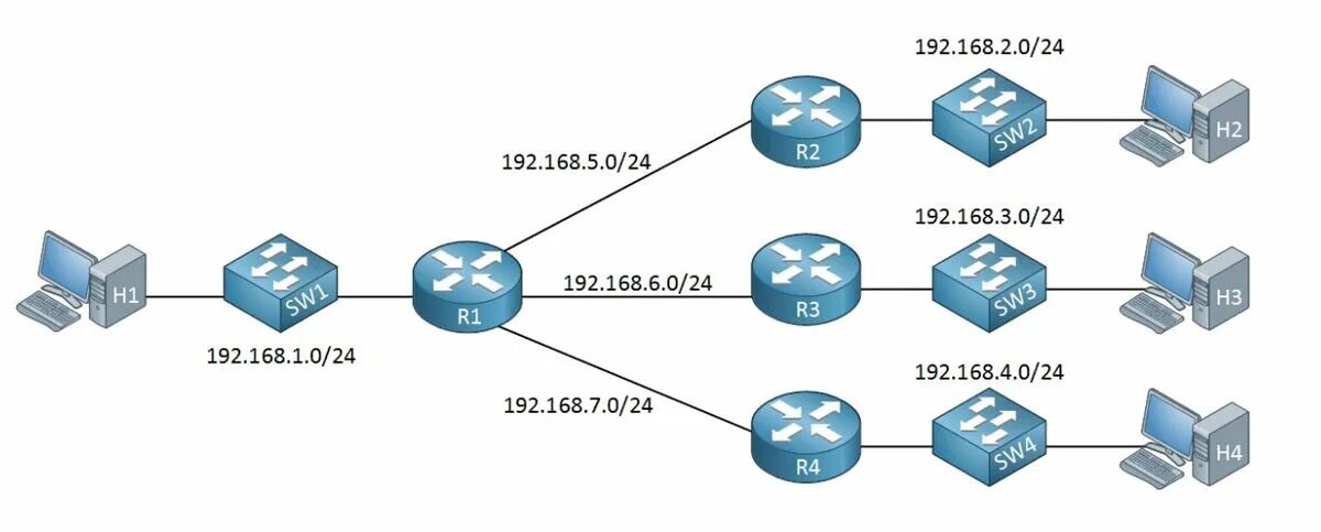 Ip адреса 192. 192.168.0.103 Маска сети. Network 192.168.1.0 маска подсети. 22 Подсеть. Разбиение сети на подсети VLSM.