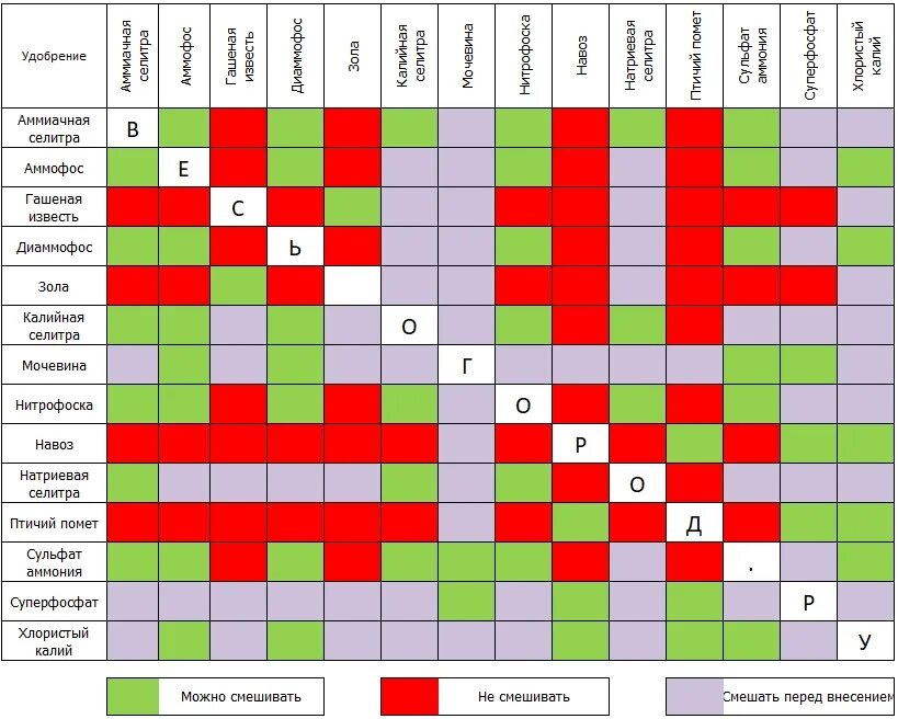 Баковые смеси таблица совместимости. Таблица совместимости Минеральных удобрений. Таблица несовместимости удобрений. Таблица смешиваемости удобрений. Можно смеси мешать