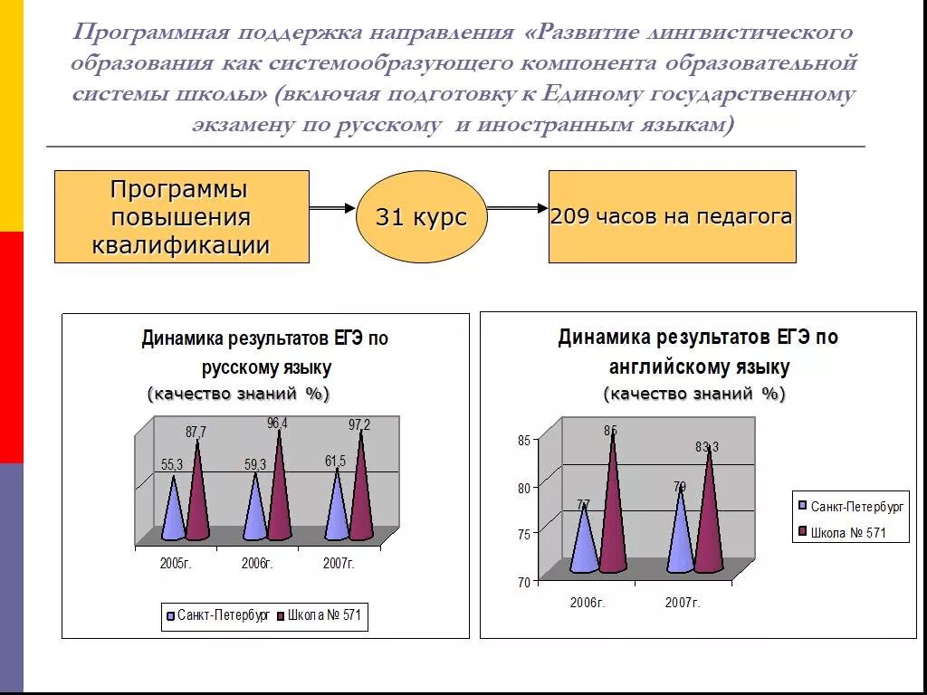 Программная поддержка. Направления языкового образования. Тенденции лингвистического образования. Системообразующий компонент системы. Системообразующие российской экономики