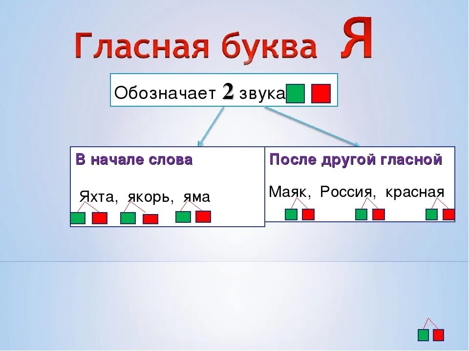 Нужен сколько звуков. Буква е обозначает два звука. Буква я обозначает. Обозначение звуков буквами. Схема звуков.