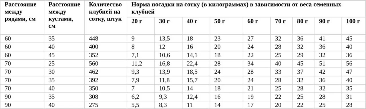 Норма посадки картофеля на сотку в кг. Норма посева картофеля на 1 сотку. Сколько картошки нужно для посадки на 1 сотку. Норма посадки картофеля на 1 га.