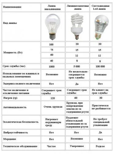 Почему мощность не совпадает с мощностью лампы. Градация светодиодных ламп по мощности. таблица мощности светодиодных лампочек накаливания 220. энергосберегающие лампы мощность таблица. потребление энергии лампой.
