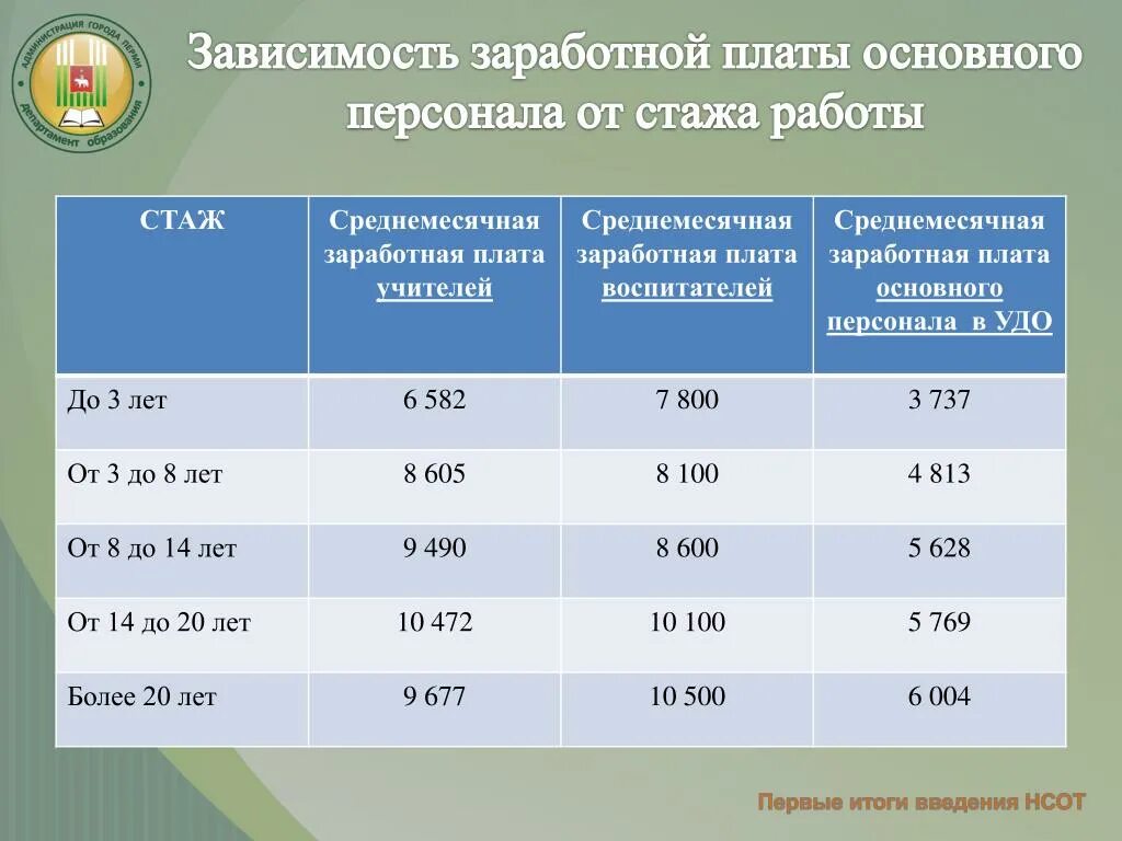 Зависимость заработной платы. Зарплата от стажа работы. Зависимость заработной платы от трудового стажа. От стажа работы зависит зарплата.