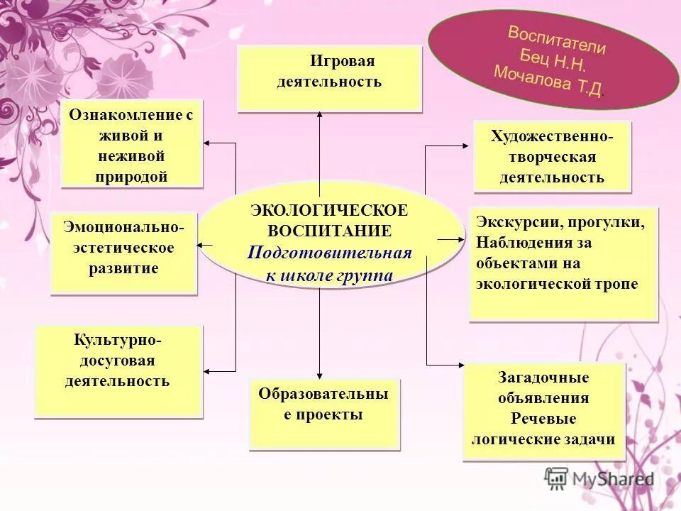 Приемы воспитания дошкольника. Методы и приемы экологического воспитания. Формы работы с детьми по экологическому воспитанию. Методы воспитания экологического воспитания. Экологическое воспитание схема.