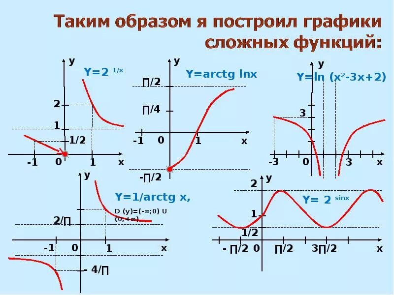 Построение более сложных графиков.. Построение графиков сложных функций. Сложная функция. Построение графиков сложных функций. Графики сложных функций и их формулы.