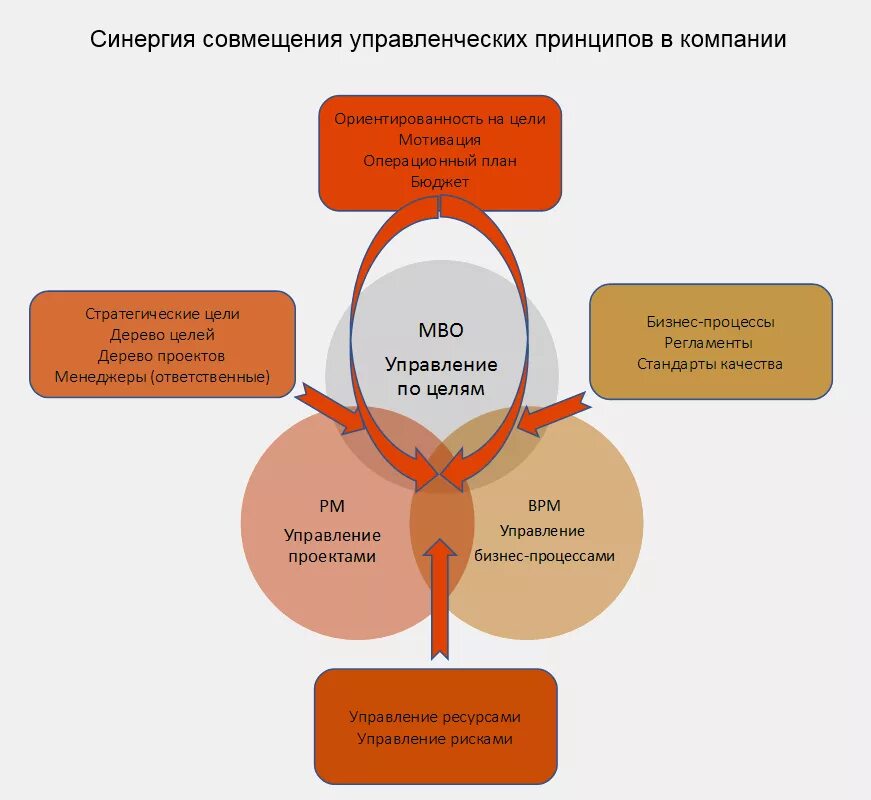 Этапы управления по целям. Основные элементы системы управления по целям. MBO система управления по целям. Цикл управления по целям МВО входят. МВО управление по целям.