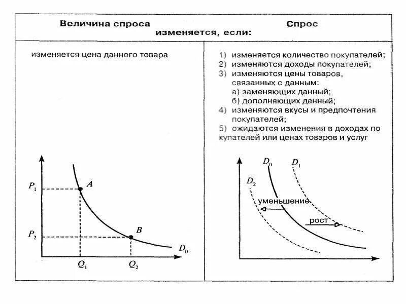 Как изменяется спрос. Теория спроса и предложения график. Величина спроса. Спрос схема. Графики по микроэкономике.