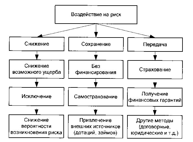 Выбор метода управления риском