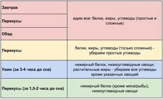 В какое время есть жиры