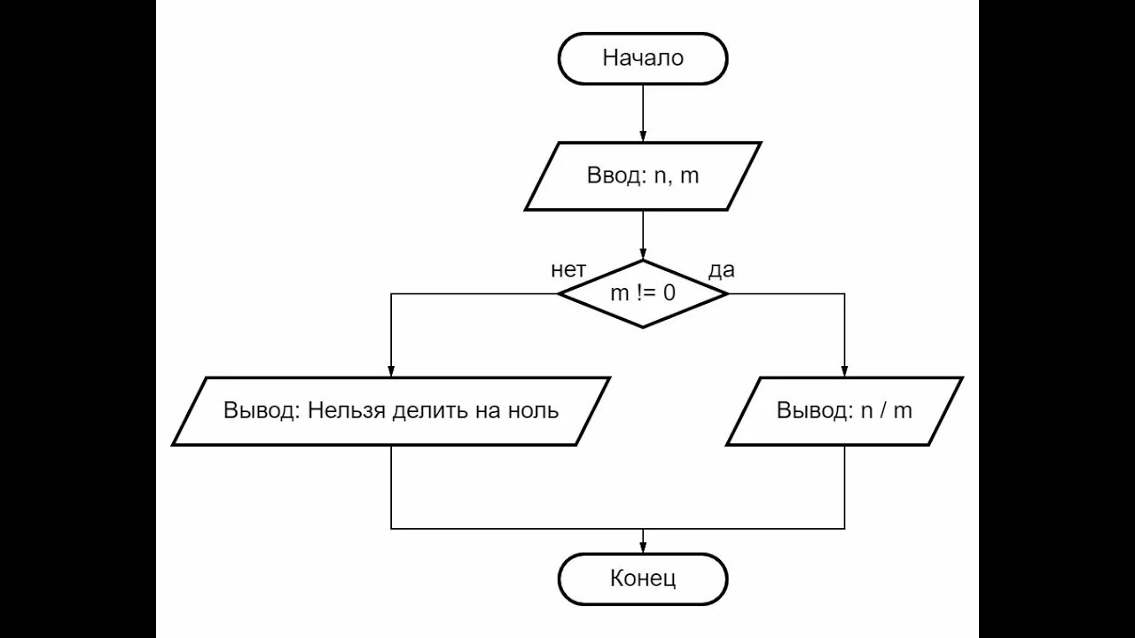 Программирование в алгоритмах python. Алгоритм ветвления питон. Задачи на разветвляющийся алгоритм питон. Разветвляющийся алгоритм питон. Программирование разветвляющихся алгоритмов питон.