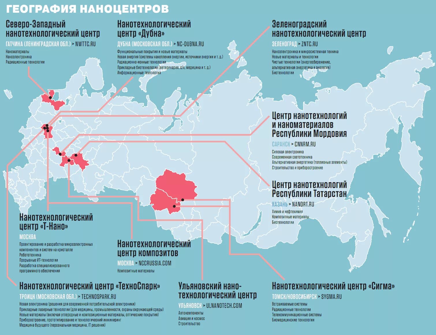 Социальные центры россии. Инфографика география. Географическая инфографика Россия. Инфографика география России. Инфографика по географии России.