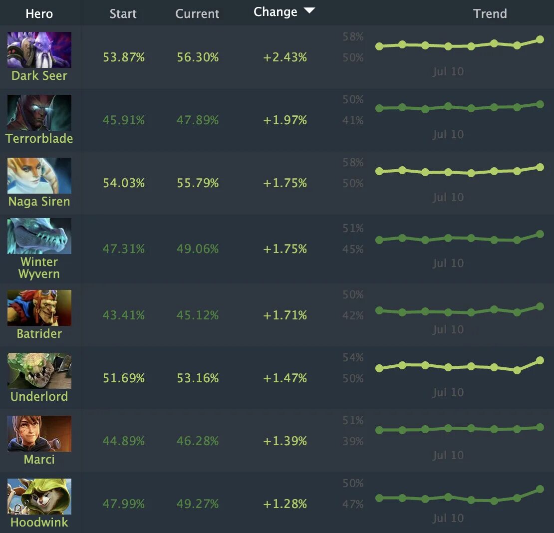 31с. 7. 7. 36 дота винрейт. 36 дота винрейт.