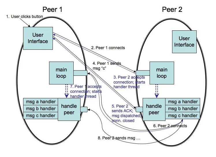 Node peers. Peer to peer сеть. Технологией peer-to-peer. P2p схема. Peer2peer программа.