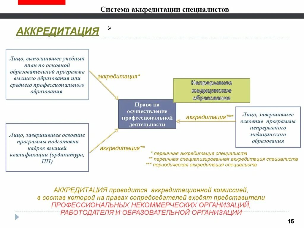 Специализированная аккредитация врачей. Требования к медицинскому представителю. Система аккредитации специалистов. Тип аккредитованного лица это. Что такое квалификационное требование в медицина.