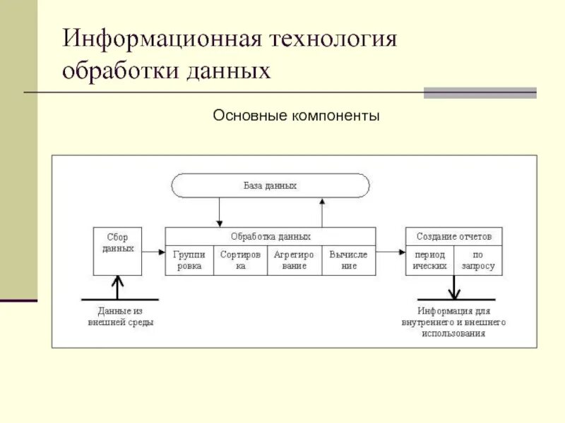 Основные компоненты технологии обработки информации. Типы организации технологии обработки данных. Информационные технологии обработки данных. Основные компоненты ИТ обработки данных.