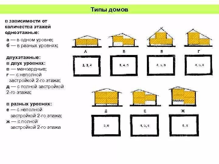 В зависимости от этажности. Типы домов таблица. Типы домов по этажности. Количество этажей в зависимости от этажности. Этажность зданий классификация.