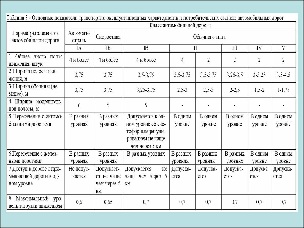 Категория дорого. Классификация автомобильных дорог таблица. Параметры 4 категории автомобильной дороги. Категории автомобильной дороги таблица. Классификация автомобильных дорогдорог.