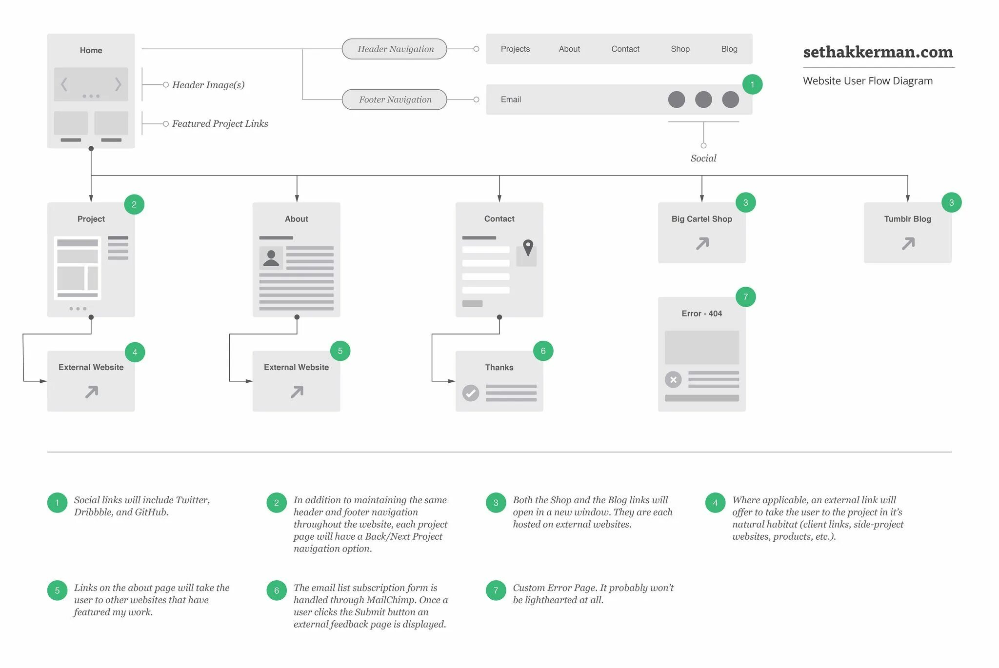 Проектирование user Flow. User Flow сайта. User Flow примеры. Карта user Flow.