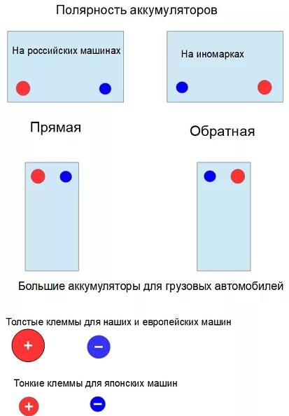 Как отличить аккумулятор. АКБ полярность прямая и Обратная. Аккумулятор прямой и обратной полярности. Расположение клемм на аккумуляторе прямой и обратной полярности. Расположение клемм на АКБ обратной полярности.