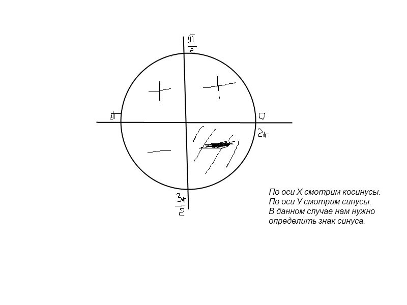 П на 2 на оси синуса. Синус 5п/2. Знаки синуса. Косинус Pi/2.