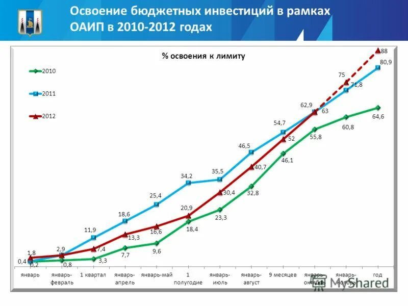 освоение бюджета