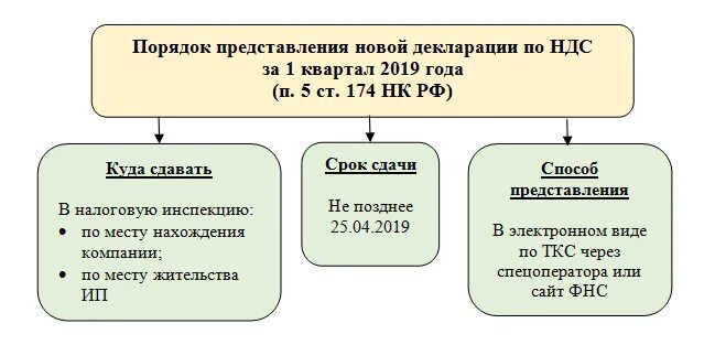 Ндс 3 кв. Срок предоставления налоговой декларации по НДС. Сроки уплаты НДС. Сроки представления налоговая декларация по НДС. Порядок предоставления налоговой декларации по НДС.