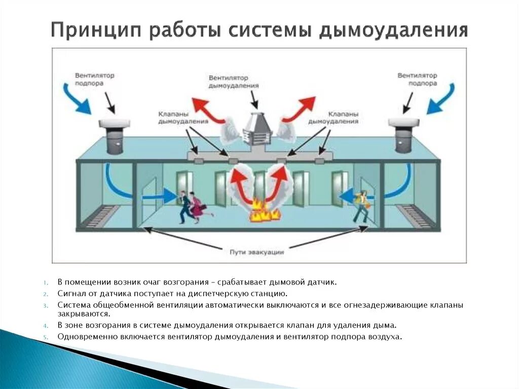 Пд вентиляция. Схема приточной противодымной вентиляции. Схема монтажа воздуховодов дымоудаления. Принципиальная схема дымоудаления и подпора воздуха. Принципиальная схема противодымной вентиляции.