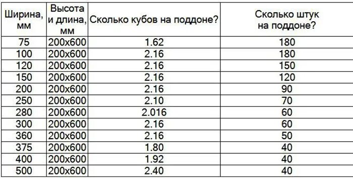 300 кубов сколько км. Сколько кубов блоков газобетона на 1 поддоне. Сколько блоков газобетона в 1 Кубе 200х300х600. Сколько блоков газобетона в 1 Кубе 300х300х600. Газобетон сколько штук в 1 Кубе.