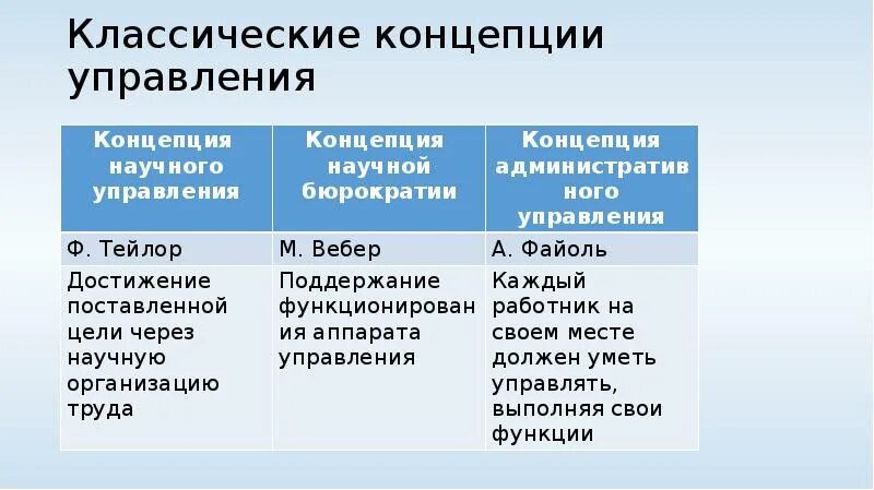 Развитие классической теории. Классические концепции управления. Классическая теория управления. Классические концепции менеджмента. Традиционная концепция управления.