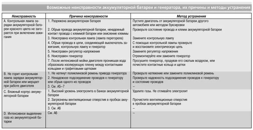 Списание генератора. Основные неисправности аккумуляторных батарей электрооборудования. Таблица неисправностей аккумуляторной батареи. Возможные неисправности аккумуляторной батареи и их причины. Неисправности аккумуляторов и способы их устранения.