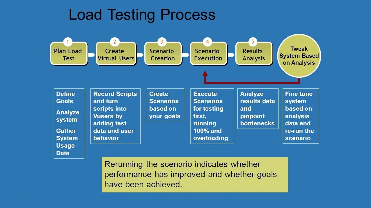 Load Testing. Testing process. User Behavior scenario. High load Testing. Users behaviors