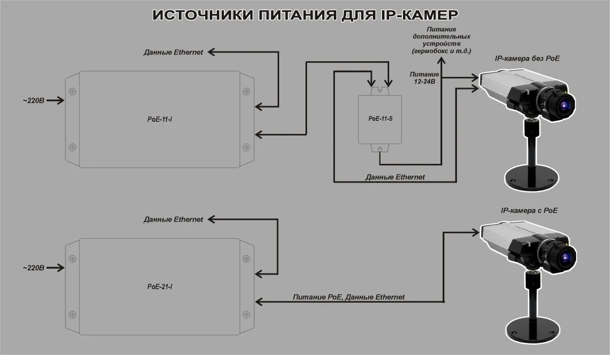 Poe подключение ip. POE питание для IP камер. Схема камеры с POE. Схема установки камеры с инжектором. Тахион POE-21-I инжектор.