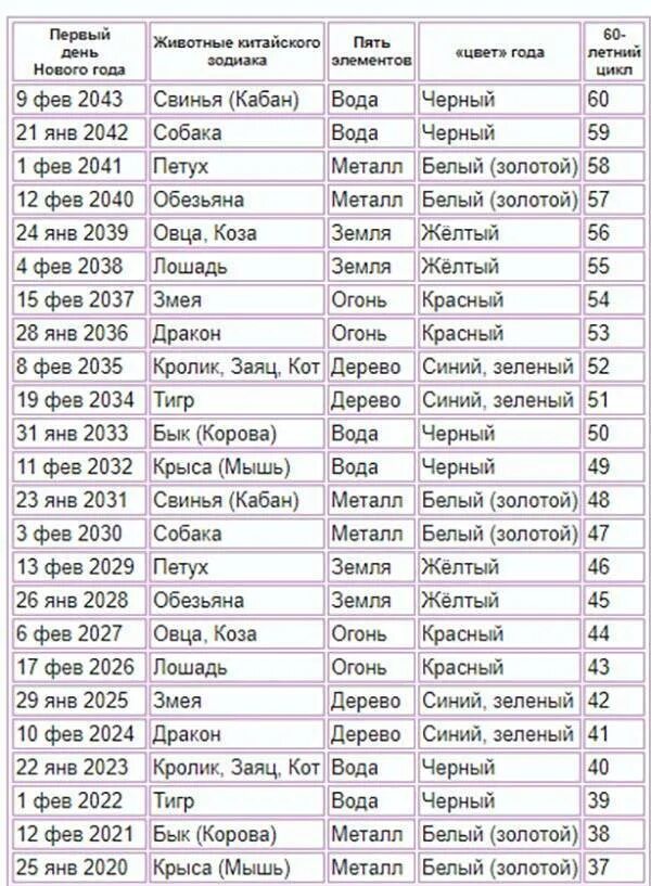 С какого числа начинается год. Китайский новый год по годам. Китайский новый год календарь. Таблица китайского нового года. Таблица китайского нового года по годам.