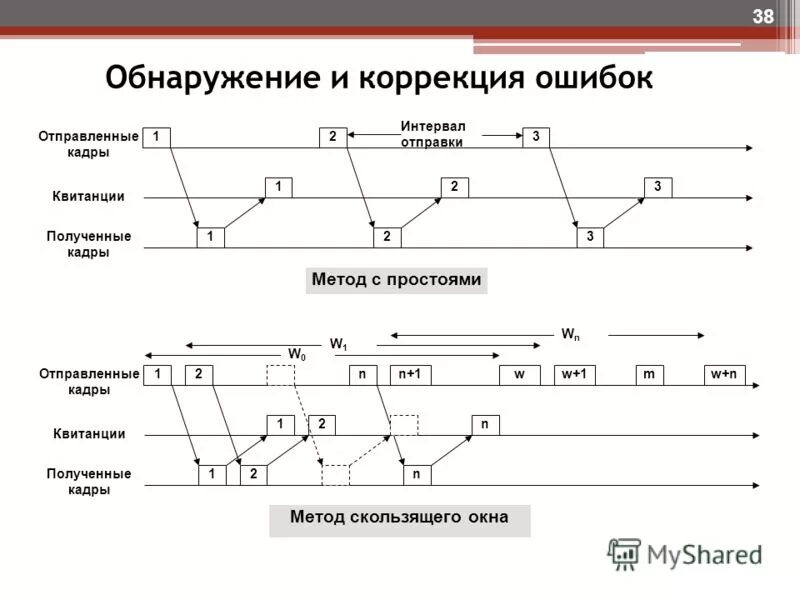 Как называется исправление ошибок