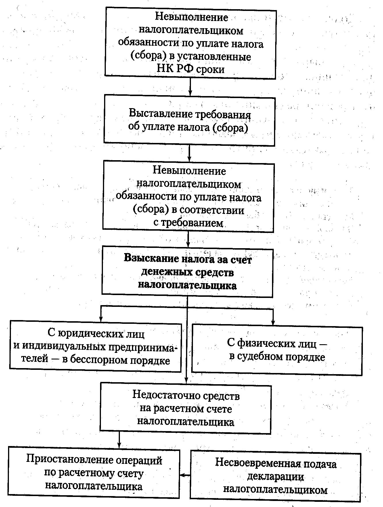 Налоговое взыскание за счет имущества. Схема взыскания налоговой задолженности. Принудительное исполнение налоговой обязанности схема. Порядок исполнения налоговой обязанности схема\\. Порядок взыскание налога с организации схема.