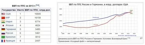 Ввп по ппс по годам