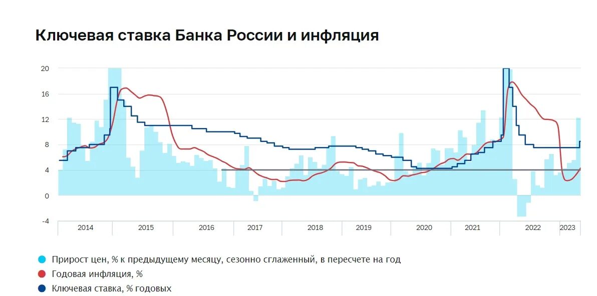 Показатели цб рф. Динамика ключевой ставки ЦБ РФ 2023. Ключевая ставка ЦБ РФ график 2023. Динамика изменения ключевой ставки ЦБ РФ 2020. Динамика ставок ЦБ РФ.