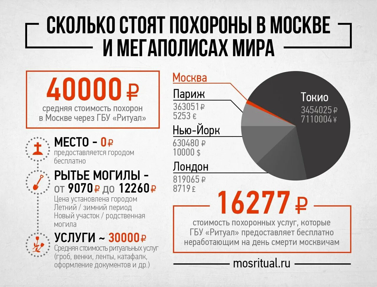 Закон о захоронении 2023 в россии. Сколькотстоячт похороны. Средняя стоимость похорон. Сколько стоит похоронить человека. Сколько обходятся похороны.