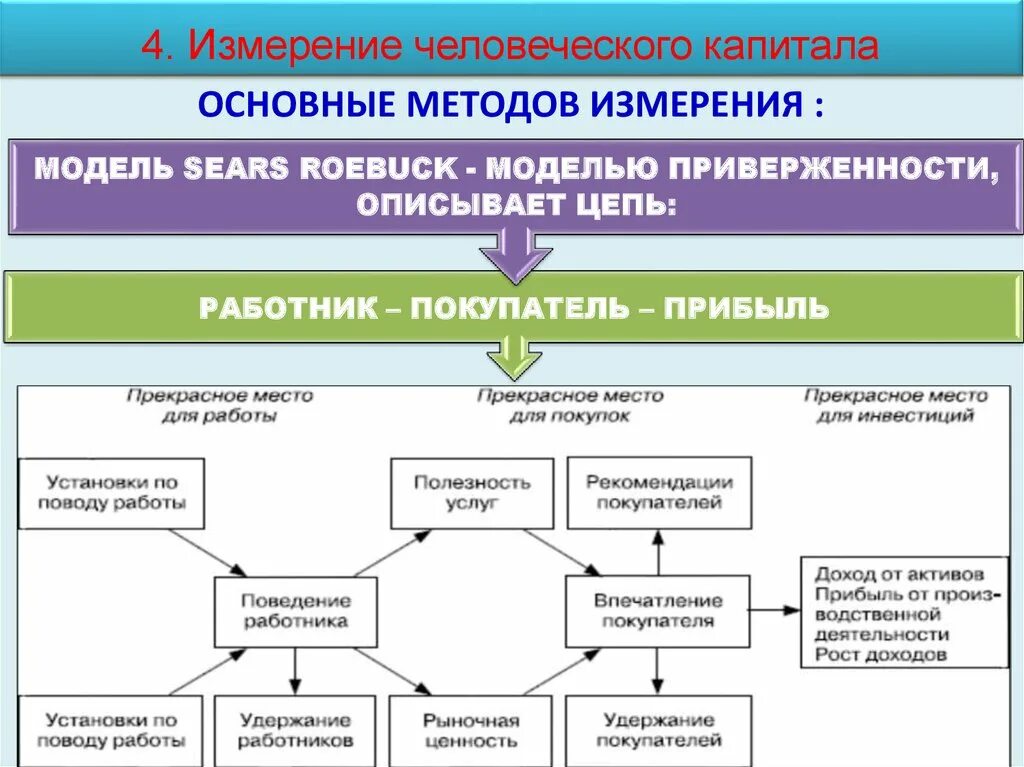 Понятие человеческого капитала. Управление человеческим капиталом. Измерение человеческого капитала. Методы измерения человеческого капитала.