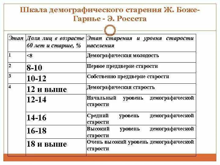 Шкала по возрасту. Шкала демографической старости э. Россета. Шкала старения Россета. Шкала демографического старения ООН. Шкала демографического старения ж Боже-Гарнье.