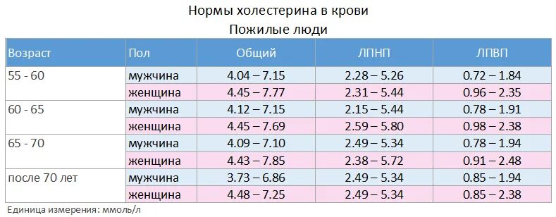 Какая норма холестерина у женщин. Норма холестерина в крови таблица. норма холестерина крови в крови у женщин. холестерин лпнп норма у женщин после 50. холестерин норма у детей 6 лет.