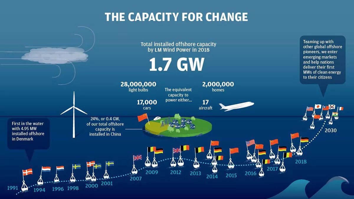 Как переводится wind. Wind power capacity. wind power capacity 2025. wind power capacity 2025. wind power capacity 2025.