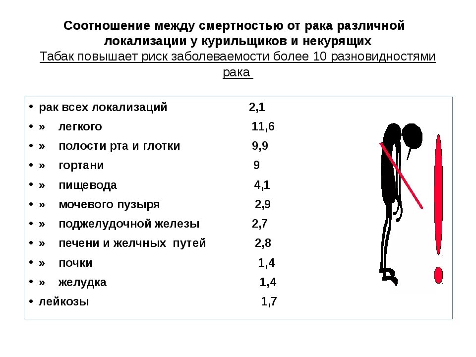 Сколько человек умерло от сигарет. Статистика раковых заболеваний курильщиков. Статистика заболеваний от курения. Курение и онкология статистика. Курение статистика заболеваний.