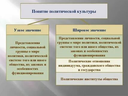Раскройте смысл понятия политическая культура