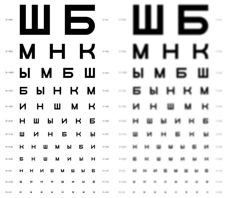 Близорукость таблица зрения. Как видит человек при зрении -1. Зрение 2 5 как видит. Как видит человек со зрением -1.25. Буквы плохо видно