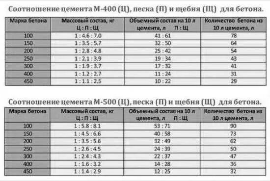 Как правильно развести цемент. Раствор из цемента м200. цемент марка 500 пропорции для раствора. цемент м500 пропорции для бетона. м500 цемент пропорции с песком.